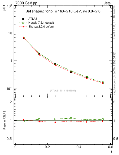 Plot of js_diff in 7000 GeV pp collisions