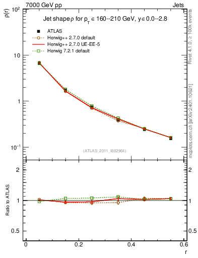 Plot of js_diff in 7000 GeV pp collisions