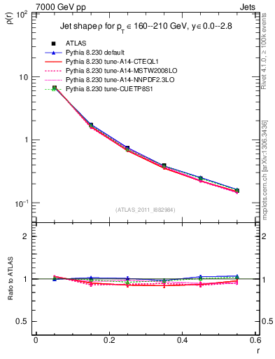 Plot of js_diff in 7000 GeV pp collisions