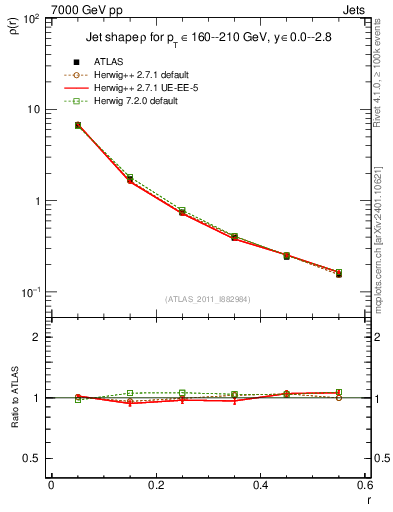 Plot of js_diff in 7000 GeV pp collisions