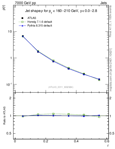 Plot of js_diff in 7000 GeV pp collisions