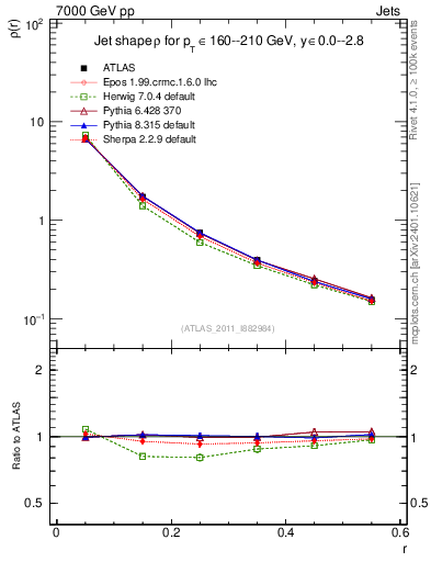 Plot of js_diff in 7000 GeV pp collisions