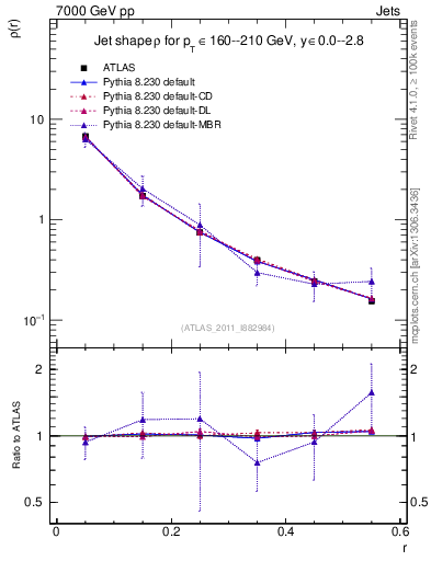 Plot of js_diff in 7000 GeV pp collisions