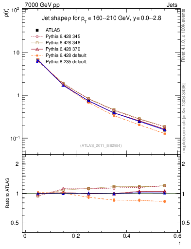 Plot of js_diff in 7000 GeV pp collisions
