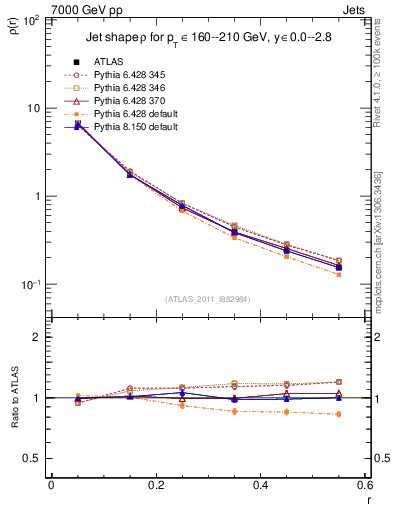 Plot of js_diff in 7000 GeV pp collisions