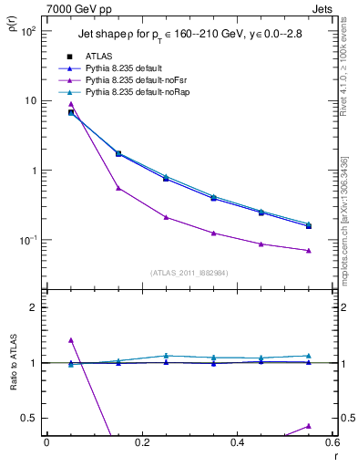 Plot of js_diff in 7000 GeV pp collisions