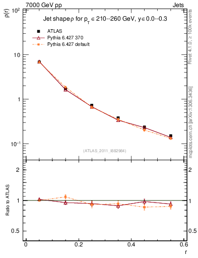 Plot of js_diff in 7000 GeV pp collisions