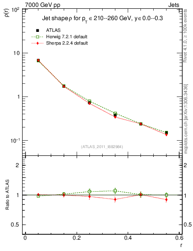 Plot of js_diff in 7000 GeV pp collisions