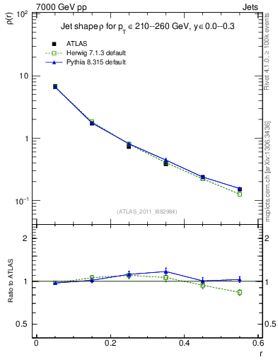 Plot of js_diff in 7000 GeV pp collisions
