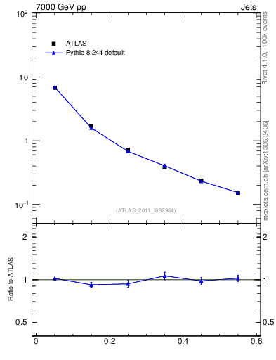 Plot of js_diff in 7000 GeV pp collisions