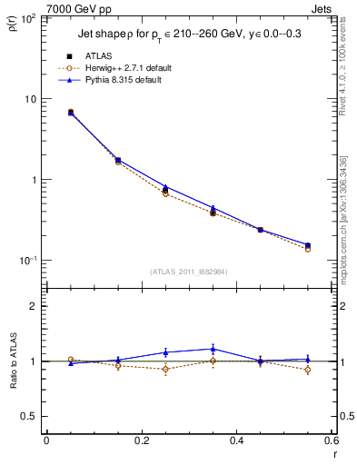 Plot of js_diff in 7000 GeV pp collisions