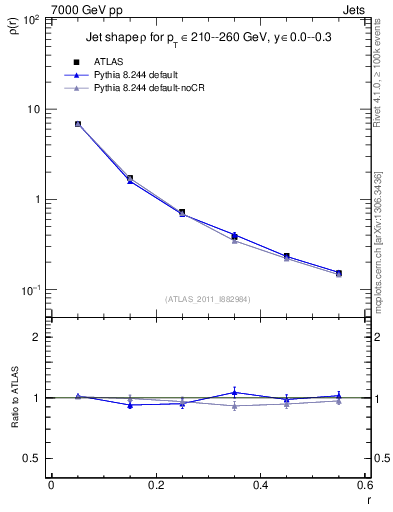 Plot of js_diff in 7000 GeV pp collisions