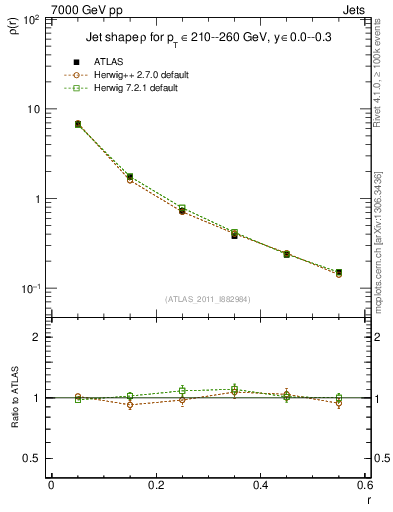 Plot of js_diff in 7000 GeV pp collisions