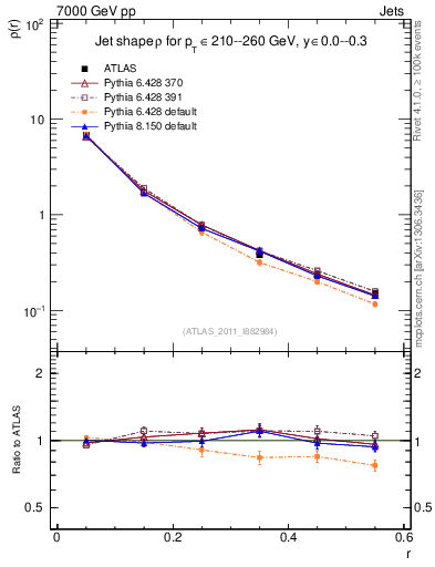 Plot of js_diff in 7000 GeV pp collisions
