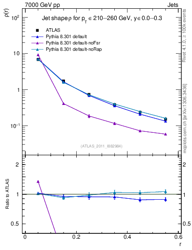 Plot of js_diff in 7000 GeV pp collisions