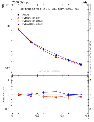 Plot of js_diff in 7000 GeV pp collisions