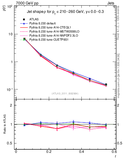 Plot of js_diff in 7000 GeV pp collisions