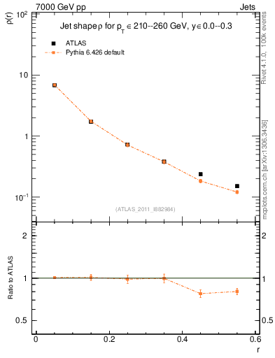 Plot of js_diff in 7000 GeV pp collisions