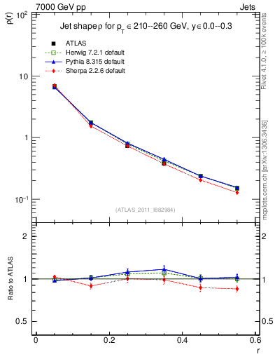 Plot of js_diff in 7000 GeV pp collisions