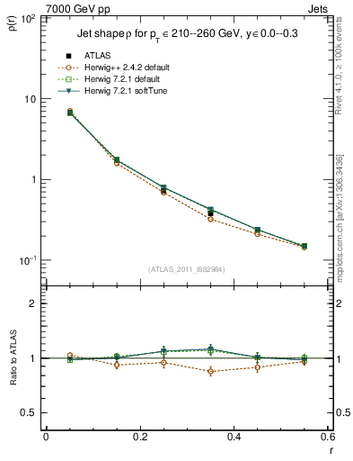 Plot of js_diff in 7000 GeV pp collisions