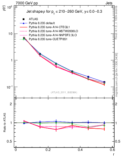 Plot of js_diff in 7000 GeV pp collisions