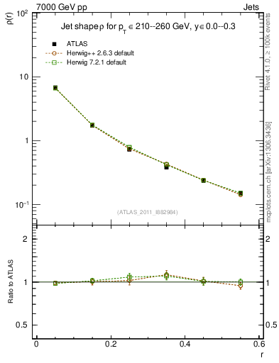 Plot of js_diff in 7000 GeV pp collisions