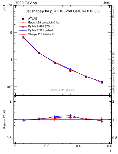 Plot of js_diff in 7000 GeV pp collisions