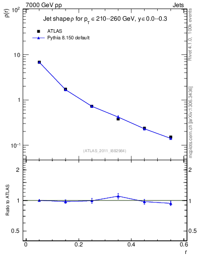 Plot of js_diff in 7000 GeV pp collisions