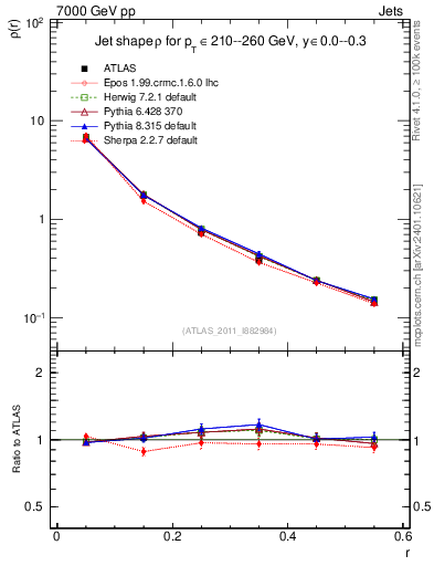 Plot of js_diff in 7000 GeV pp collisions