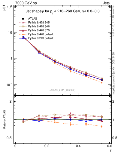 Plot of js_diff in 7000 GeV pp collisions