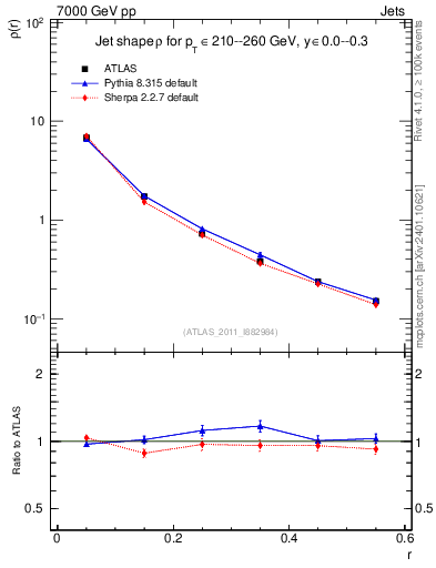 Plot of js_diff in 7000 GeV pp collisions