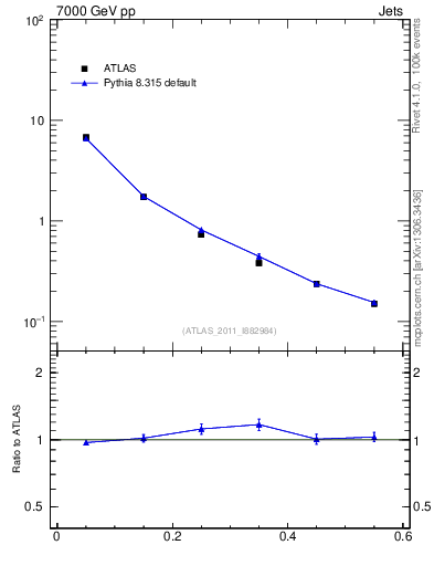 Plot of js_diff in 7000 GeV pp collisions