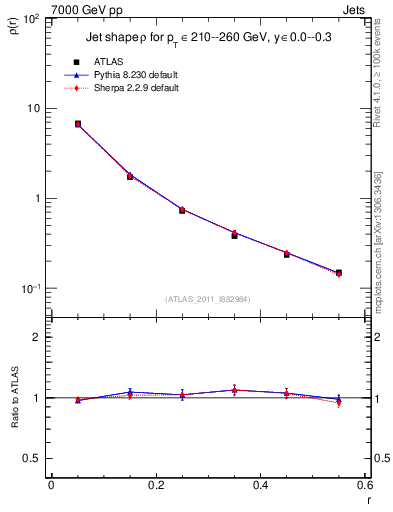 Plot of js_diff in 7000 GeV pp collisions