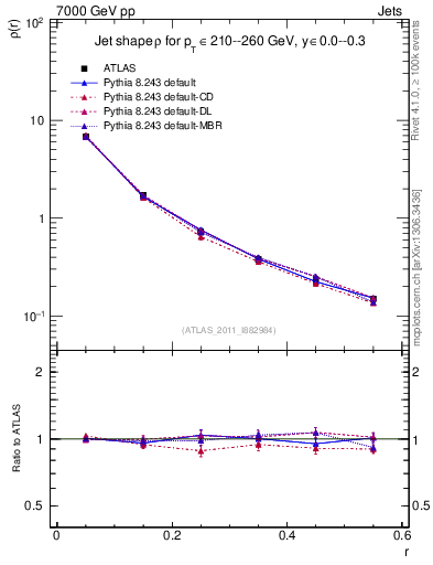 Plot of js_diff in 7000 GeV pp collisions