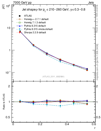 Plot of js_diff in 7000 GeV pp collisions