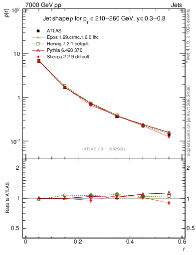 Plot of js_diff in 7000 GeV pp collisions