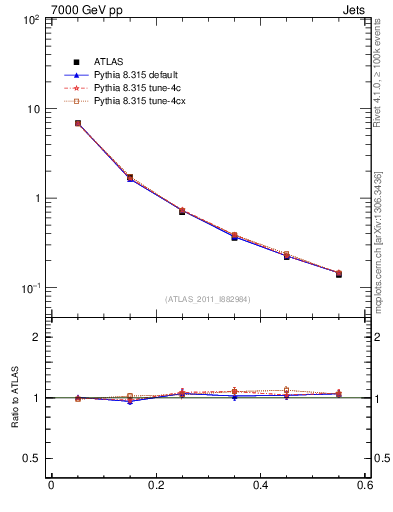 Plot of js_diff in 7000 GeV pp collisions