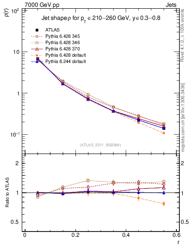 Plot of js_diff in 7000 GeV pp collisions