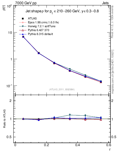 Plot of js_diff in 7000 GeV pp collisions