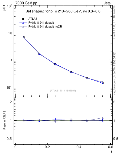 Plot of js_diff in 7000 GeV pp collisions