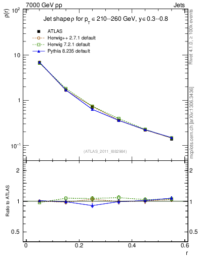 Plot of js_diff in 7000 GeV pp collisions