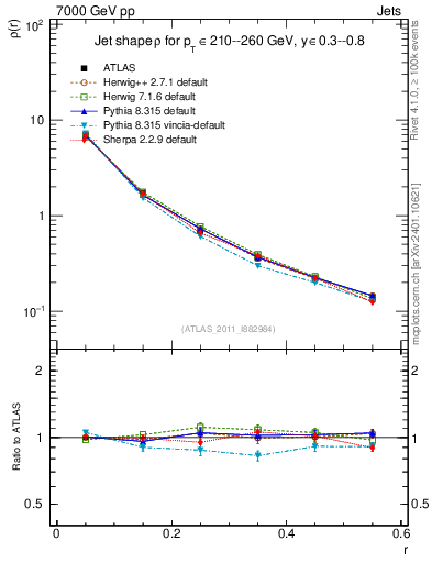 Plot of js_diff in 7000 GeV pp collisions