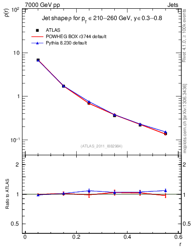 Plot of js_diff in 7000 GeV pp collisions