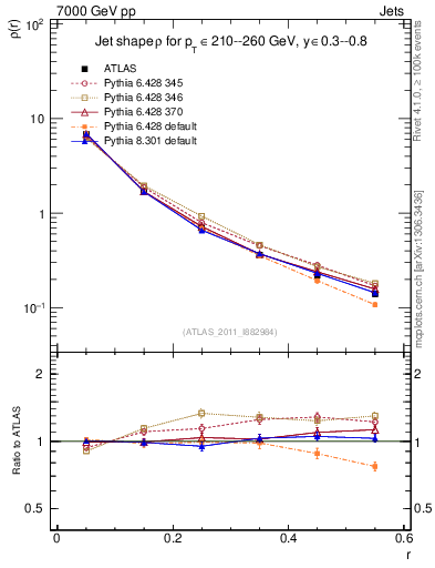 Plot of js_diff in 7000 GeV pp collisions