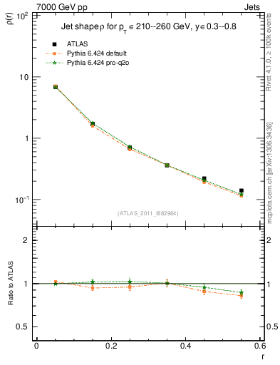 Plot of js_diff in 7000 GeV pp collisions
