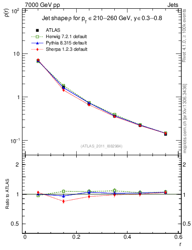 Plot of js_diff in 7000 GeV pp collisions