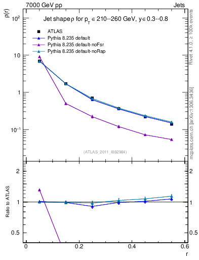 Plot of js_diff in 7000 GeV pp collisions