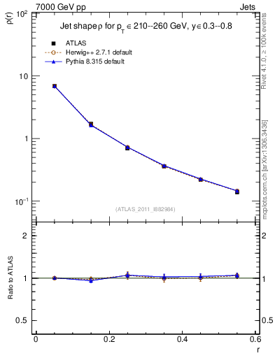 Plot of js_diff in 7000 GeV pp collisions