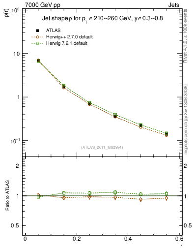 Plot of js_diff in 7000 GeV pp collisions