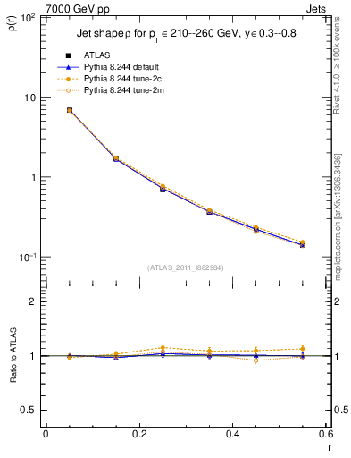 Plot of js_diff in 7000 GeV pp collisions